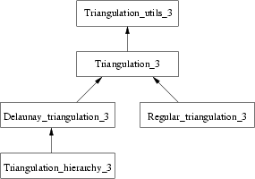 Derivation diagram of the 3D triangulation classes