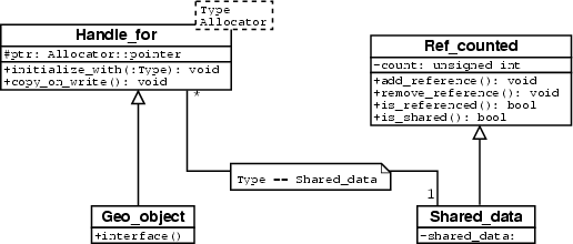 Templated handles UML diagram