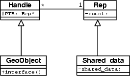 Handle & Rep UML class diagram